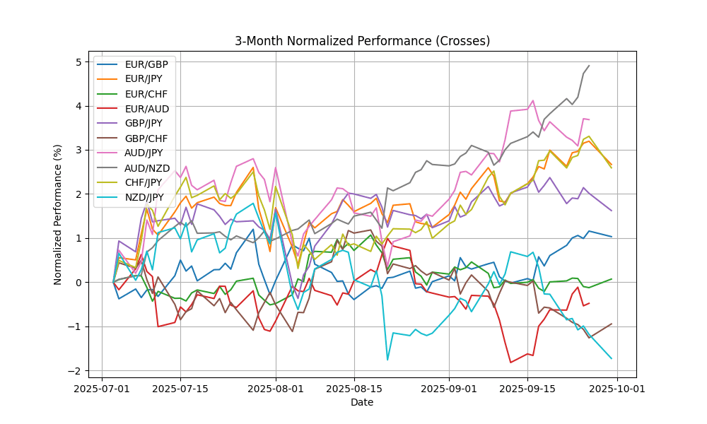 crosses_normalized_3m_20250930_0801 Chart