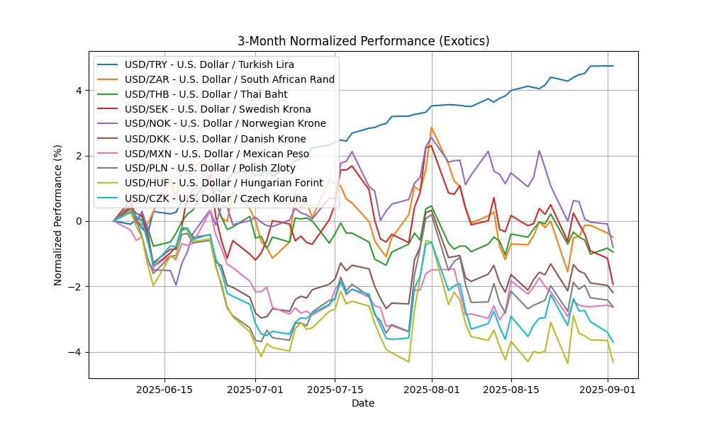Forex Report: Japan's Bond Yields Hit Multi-Decade Highs, Key Economic Events Ahead for Euro and Pound, NZD/USD Declines. exotics_normalized_3m_20250903_0717 Chart