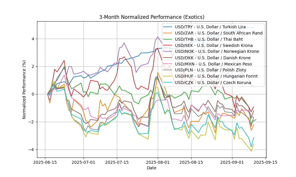 Forex Report: Investor Caution Ahead of U.S. Inflation Data, Key Economic Events Impact SEK, USD/JPY Gains Momentum exotics_normalized_3m_20250911_0745 Chart