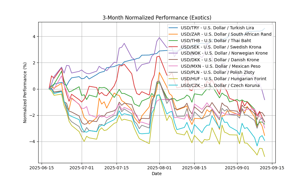 Forex Report: Cautious sentiment ahead of Fed meeting, Swiss PPI pressures CHF, AUD/USD gains momentum. exotics_normalized_3m_20250915_0729 Chart
