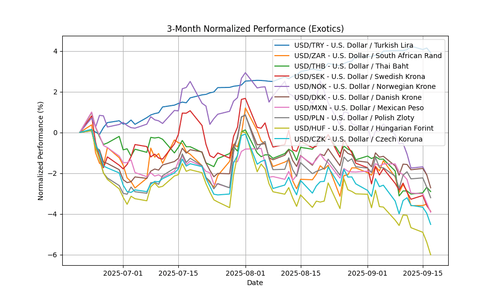 Forex Report: Market sentiment cautious ahead of Fed decision, UK CPI aligns with forecasts, NZD/USD declines. exotics_normalized_3m_20250917_0810 Chart