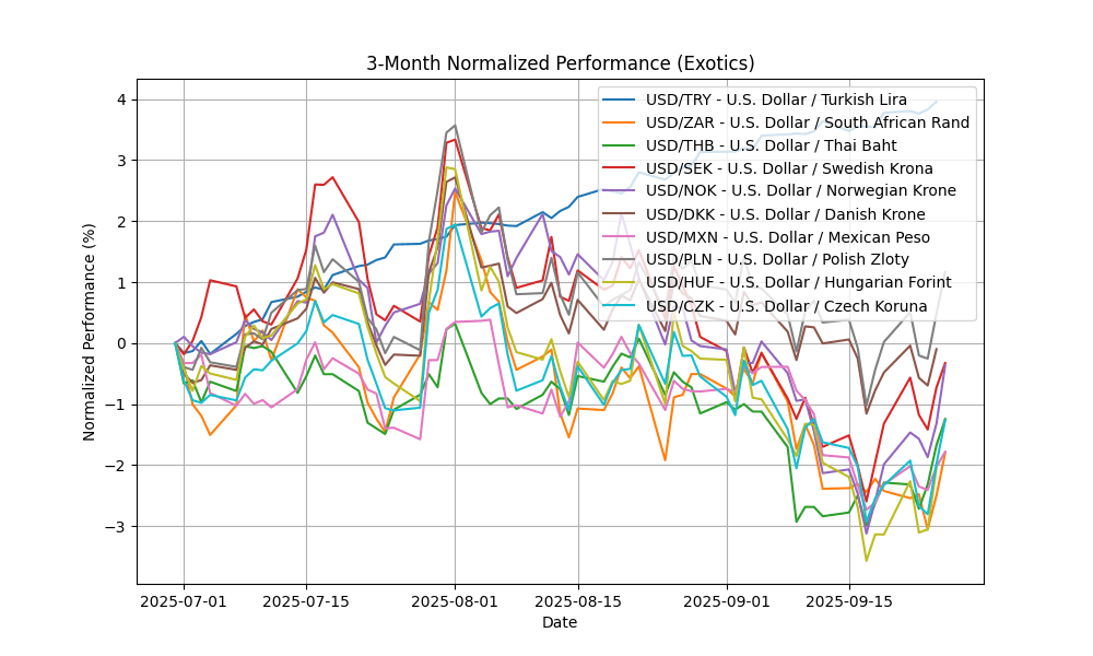 exotics_normalized_3m_20250926_0732 Chart