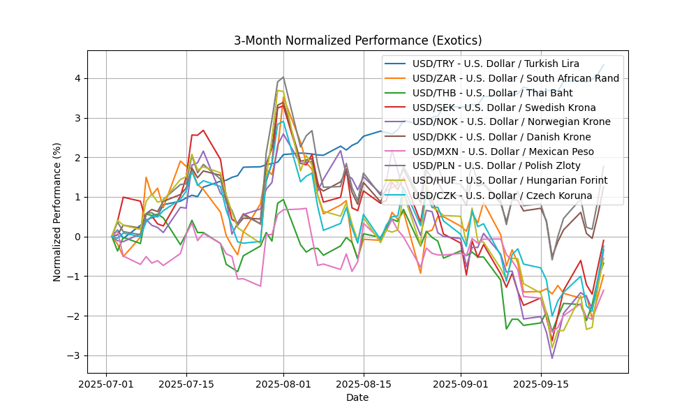 exotics_normalized_3m_20250929_0718 Chart