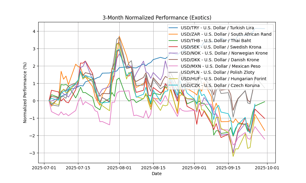 exotics_normalized_3m_20250930_0801 Chart