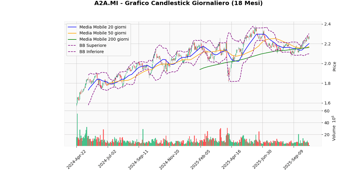 A2A in Cima, BAMI in Fondo nel Mercato Italiano di Oggi nel FTSEMIB A2A Grafico Candlestick Giornaliero