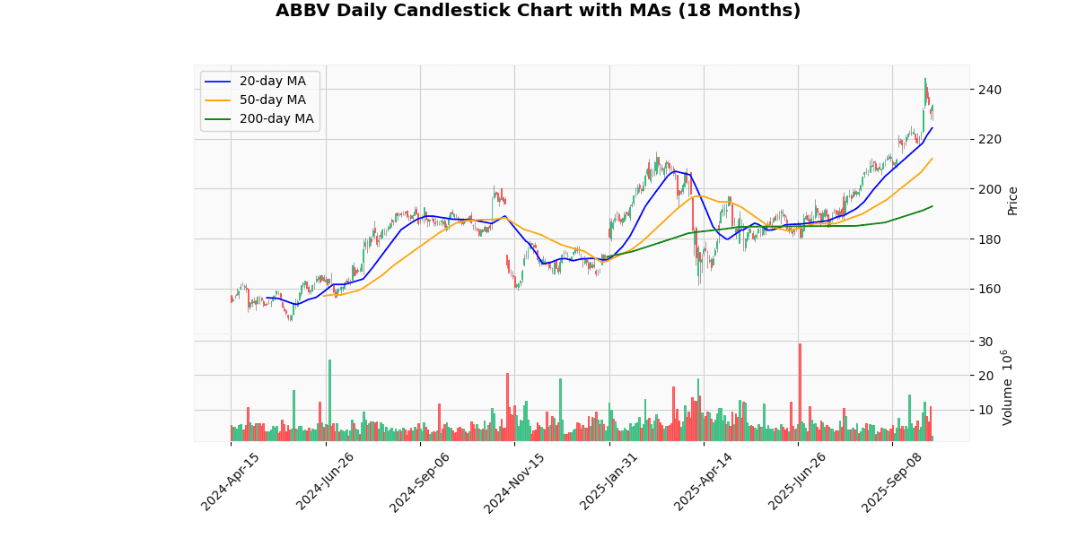 Top Leading and Losers of S&P 500 Today: Insights ABBV Daily Candlestick Chart