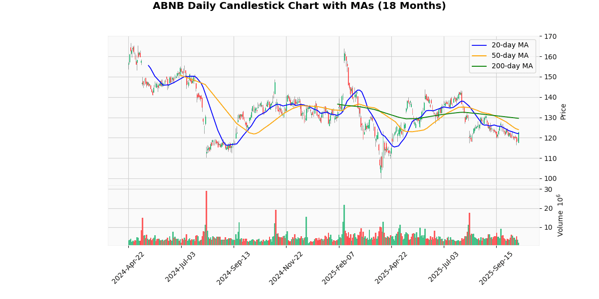 ABNB Daily Candlestick Chart