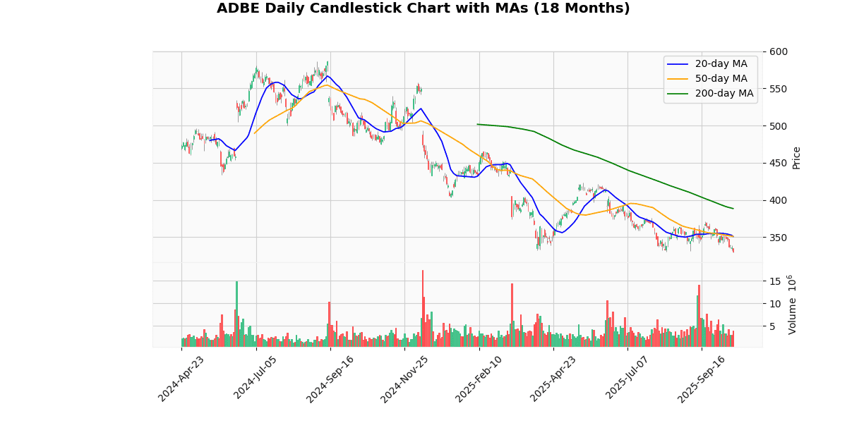 Market Movers Nasdaq Today: Advanced Micro Devices Inc (AMD) Rallied while Axon Enterprise Inc (AXON) Plunged ADBE Daily Candlestick Chart