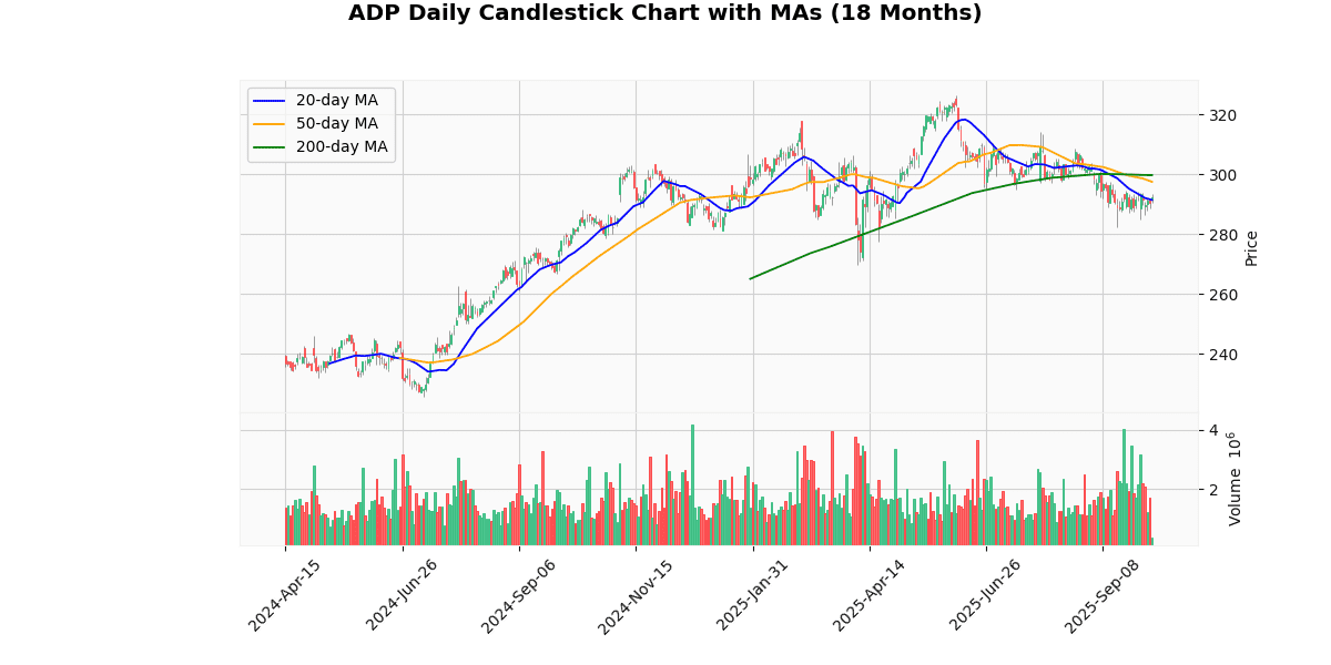 Top Leading and Losers of Nasdaq100 Today: Insights ADP Daily Candlestick Chart