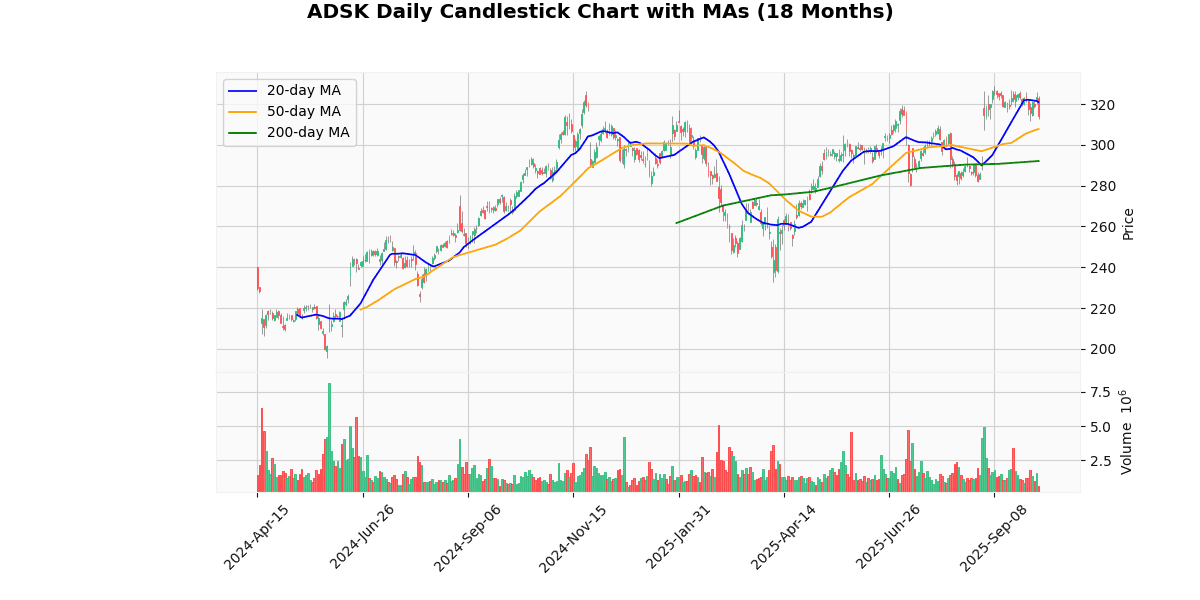 Top Leading and Losers of Nasdaq100 Today: Insights ADSK Daily Candlestick Chart