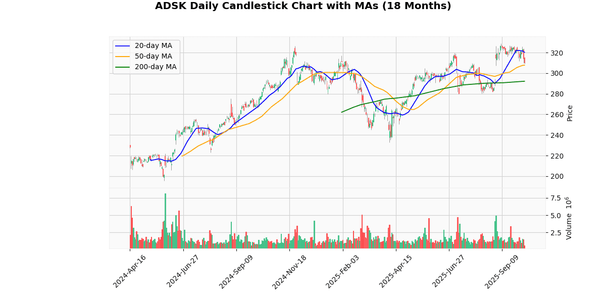 AMD Best, WBD Worst in Spotlight Today on Nasdaq100 ADSK Daily Candlestick Chart