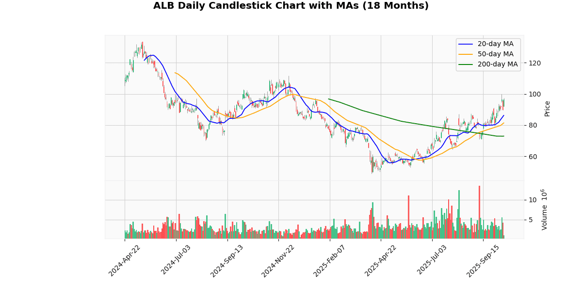 ALB Daily Candlestick Chart