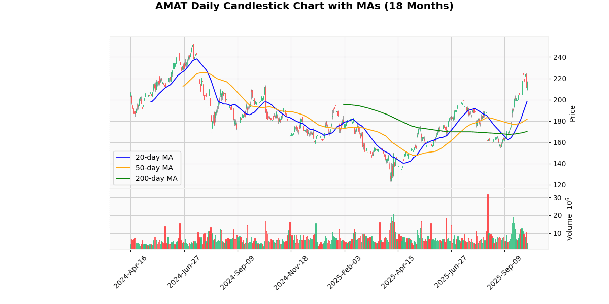 AMD Best, WBD Worst in Spotlight Today on Nasdaq100 AMAT Daily Candlestick Chart