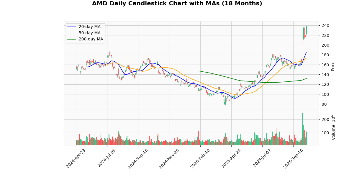Market Movers Nasdaq Today: Advanced Micro Devices Inc (AMD) Rallied while Axon Enterprise Inc (AXON) Plunged AMD Daily Candlestick Chart