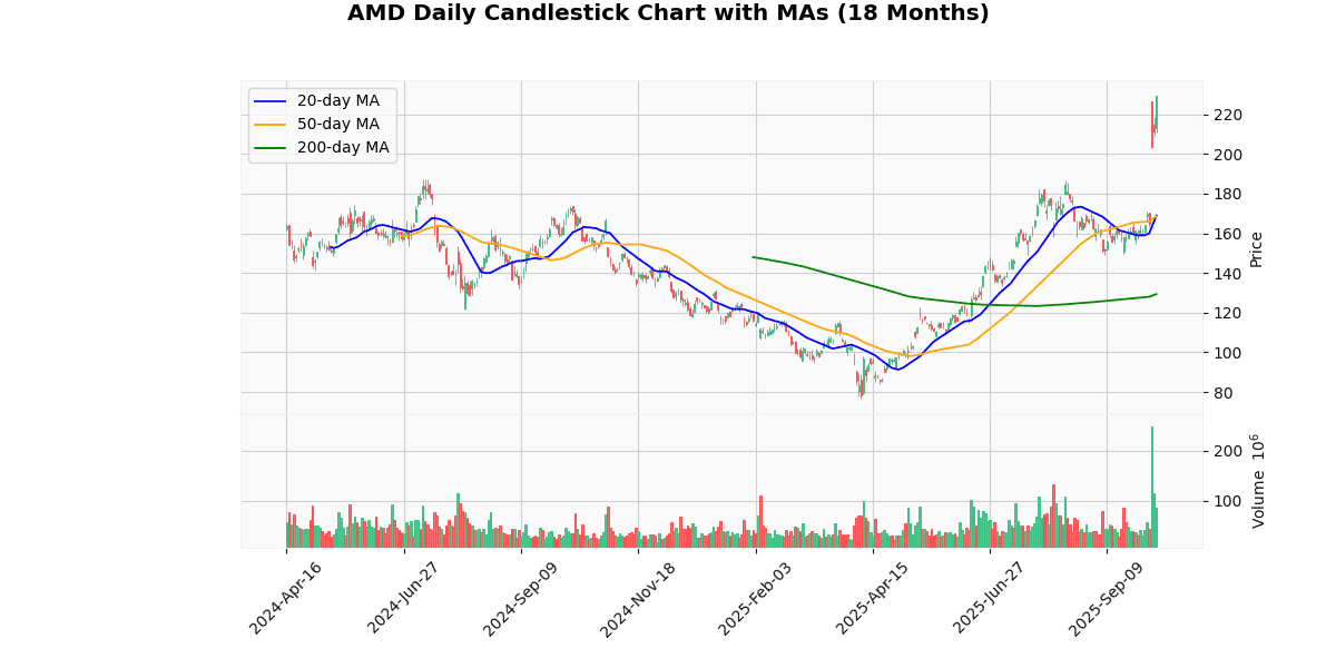 AMD Best, WBD Worst in Spotlight Today on Nasdaq100 AMD Daily Candlestick Chart