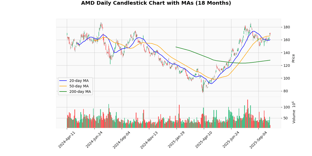 AMD Daily Candlestick Chart