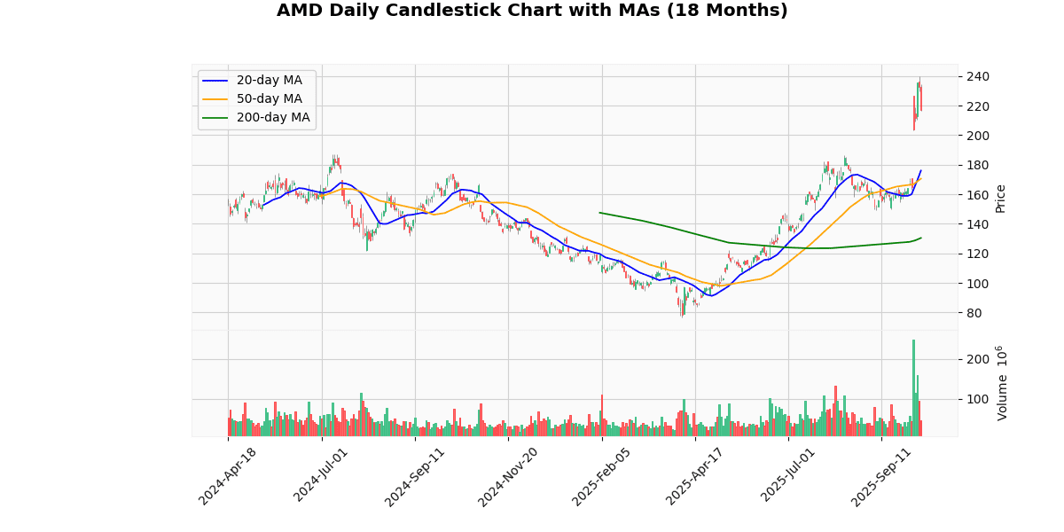 Top Leading and Losers of S&P 500 Today: Insights AMD Daily Candlestick Chart