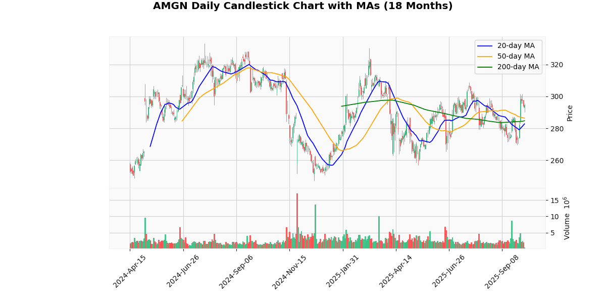 Top Leading and Losers of Nasdaq100 Today: Insights AMGN Daily Candlestick Chart