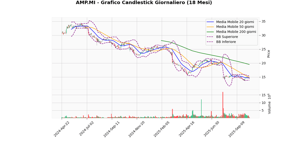 A2A in Cima, BAMI in Fondo nel Mercato Italiano di Oggi nel FTSEMIB AMP Grafico Candlestick Giornaliero