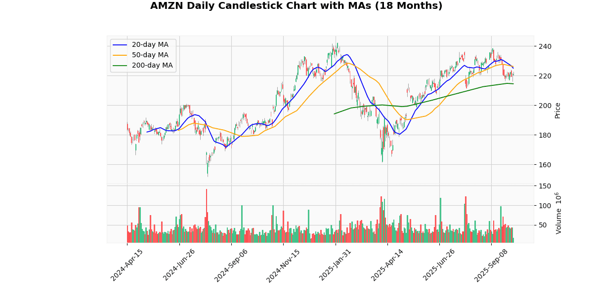 Top Leading and Losers of Nasdaq100 Today: Insights AMZN Daily Candlestick Chart