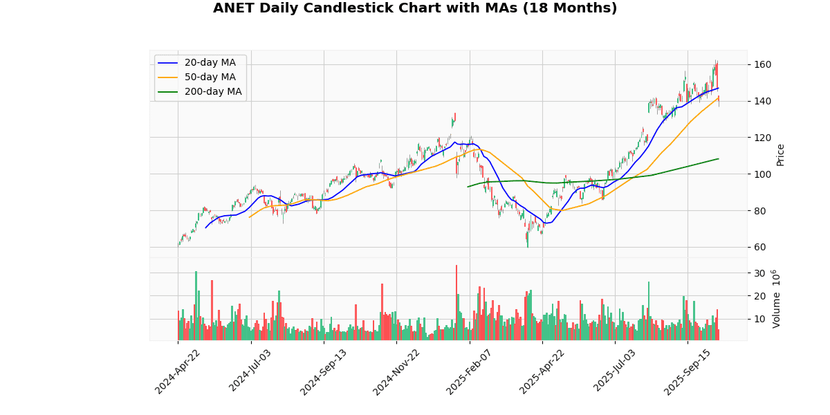 ANET Daily Candlestick Chart