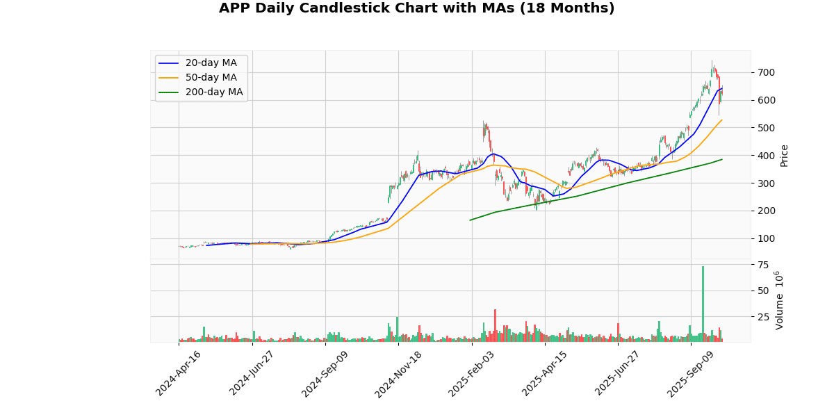 AMD Best, WBD Worst in Spotlight Today on Nasdaq100 APP Daily Candlestick Chart