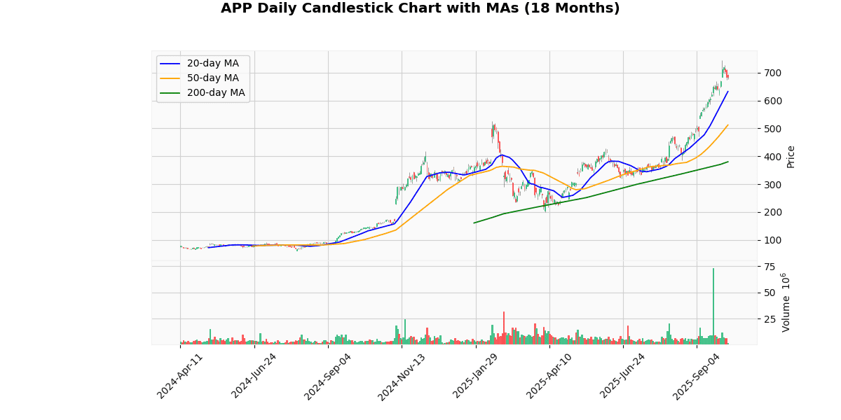 APP Daily Candlestick Chart