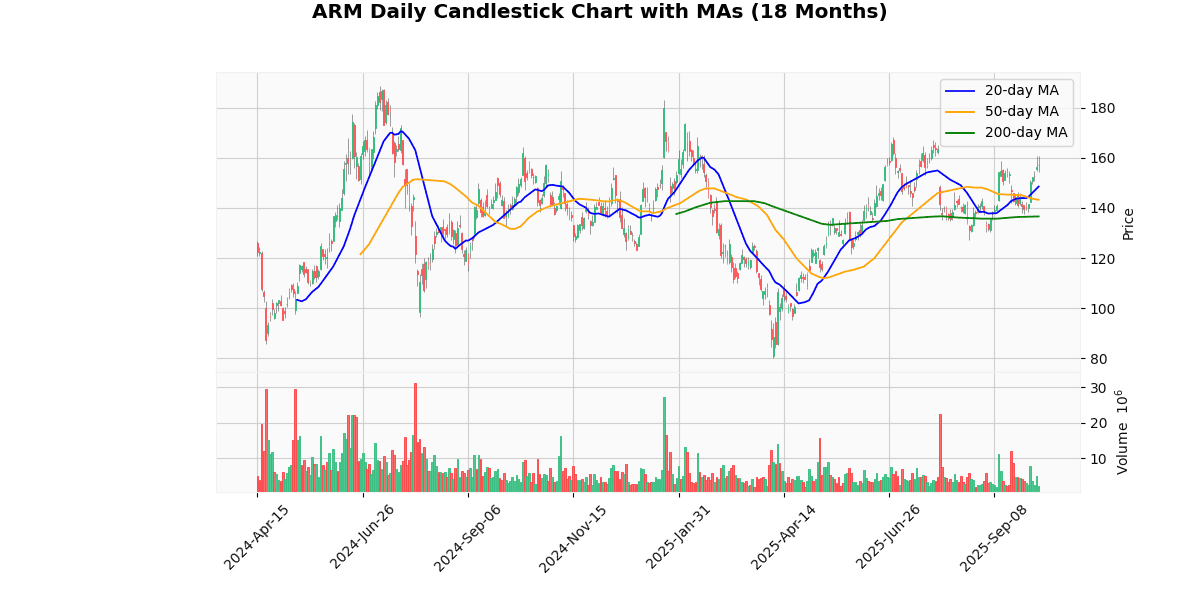 Top Leading and Losers of Nasdaq100 Today: Insights ARM Daily Candlestick Chart