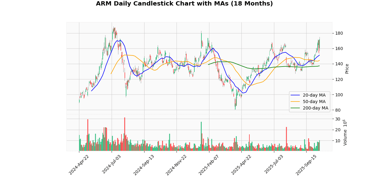 ARM Daily Candlestick Chart