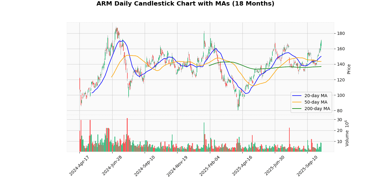 ARM Daily Candlestick Chart