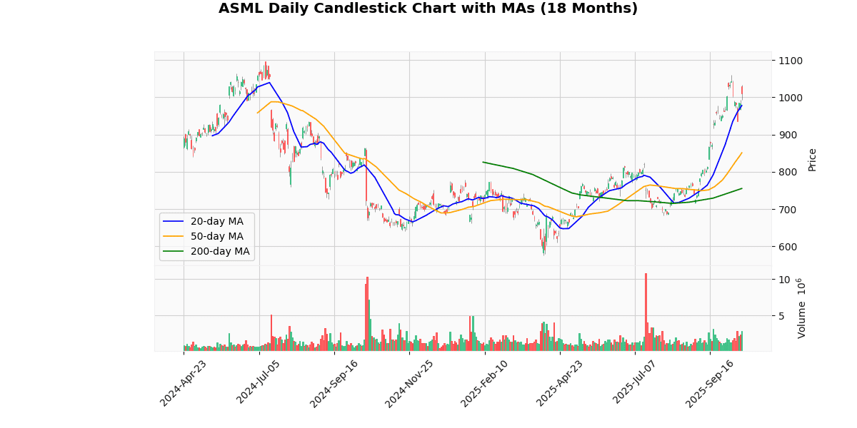 Market Movers Nasdaq Today: Advanced Micro Devices Inc (AMD) Rallied while Axon Enterprise Inc (AXON) Plunged ASML Daily Candlestick Chart