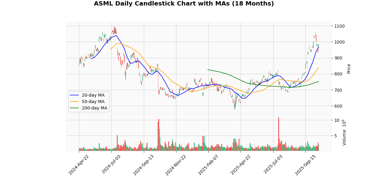 ASML Daily Candlestick Chart
