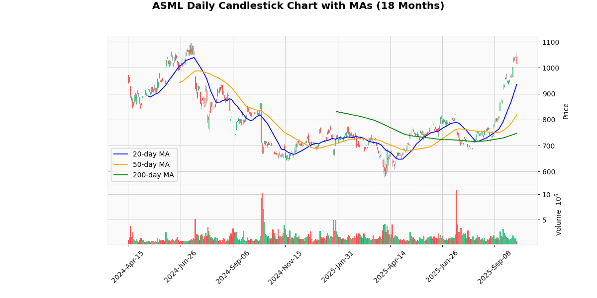 Top Leading and Losers of Nasdaq100 Today: Insights ASML Daily Candlestick Chart