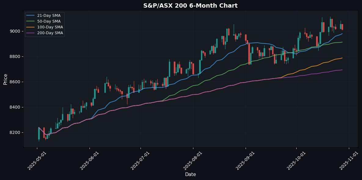 Asian Markets Steady with Straits Times Index Leading Modest Gains S&P/ASX 200 Chart