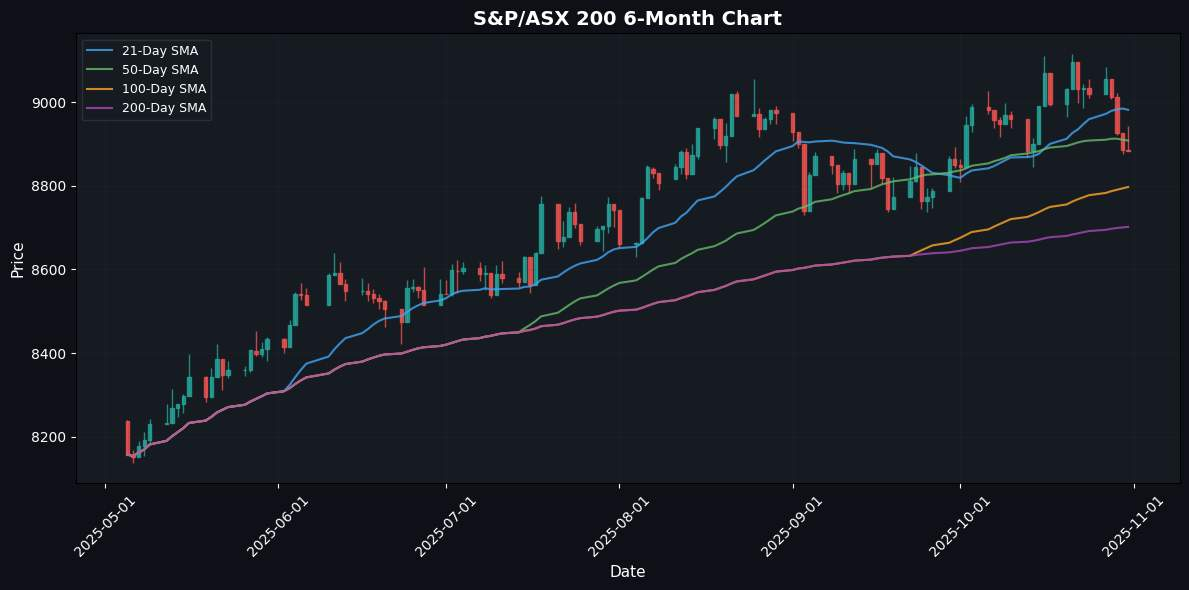 Nikkei 225 Soars 2.12% Best Performer in the Region S&P/ASX 200 Chart
