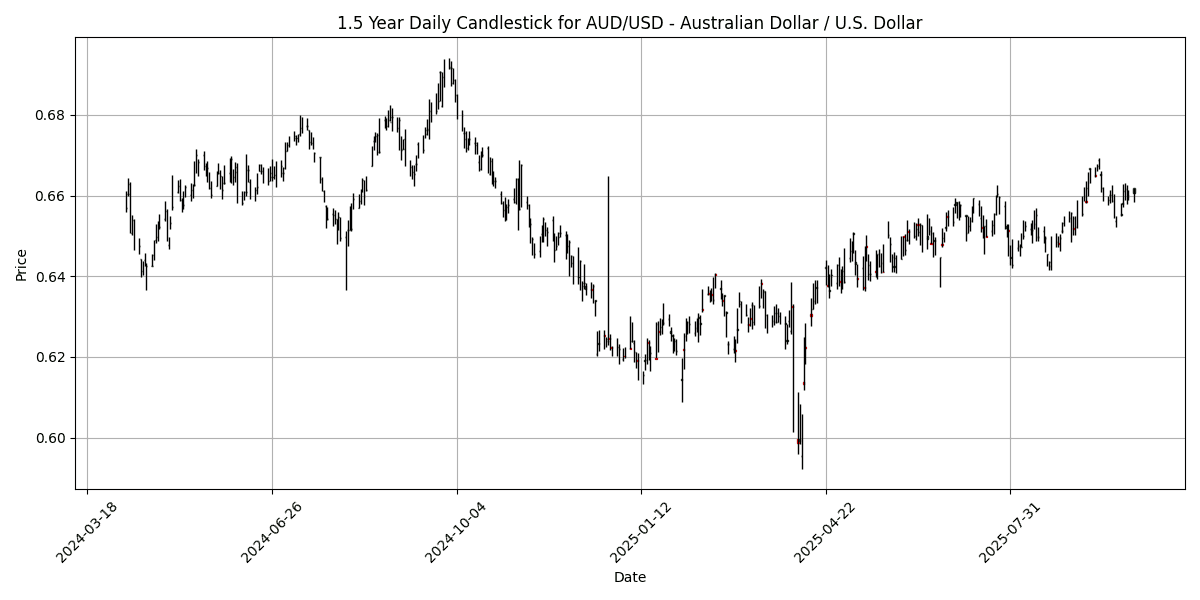 Forex Report: Mixed sentiment for USD amid government shutdown, key ECB speeches on the horizon, USD/JPY rallies. AUD_USD_-_Australian_Dollar___U.S._Dollar_candlestick_20251006_0737 Chart