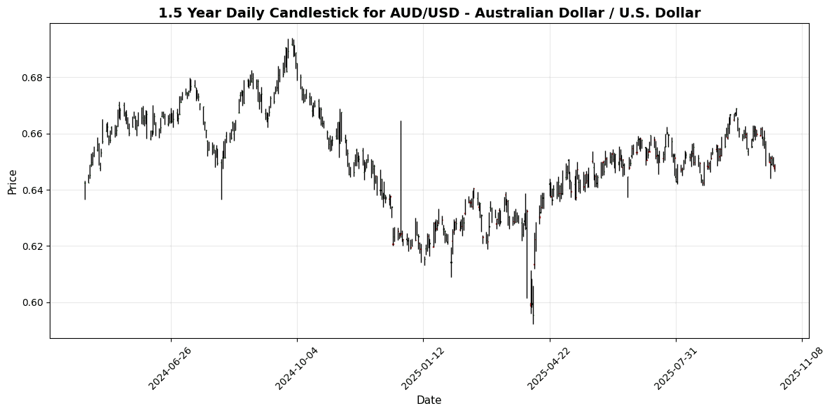 FX Today, Geopolitical Tensions Rise, USD/CHF Declines Amid Mixed Signals AUD/USD - Australian Dollar / U.S. Dollar Chart