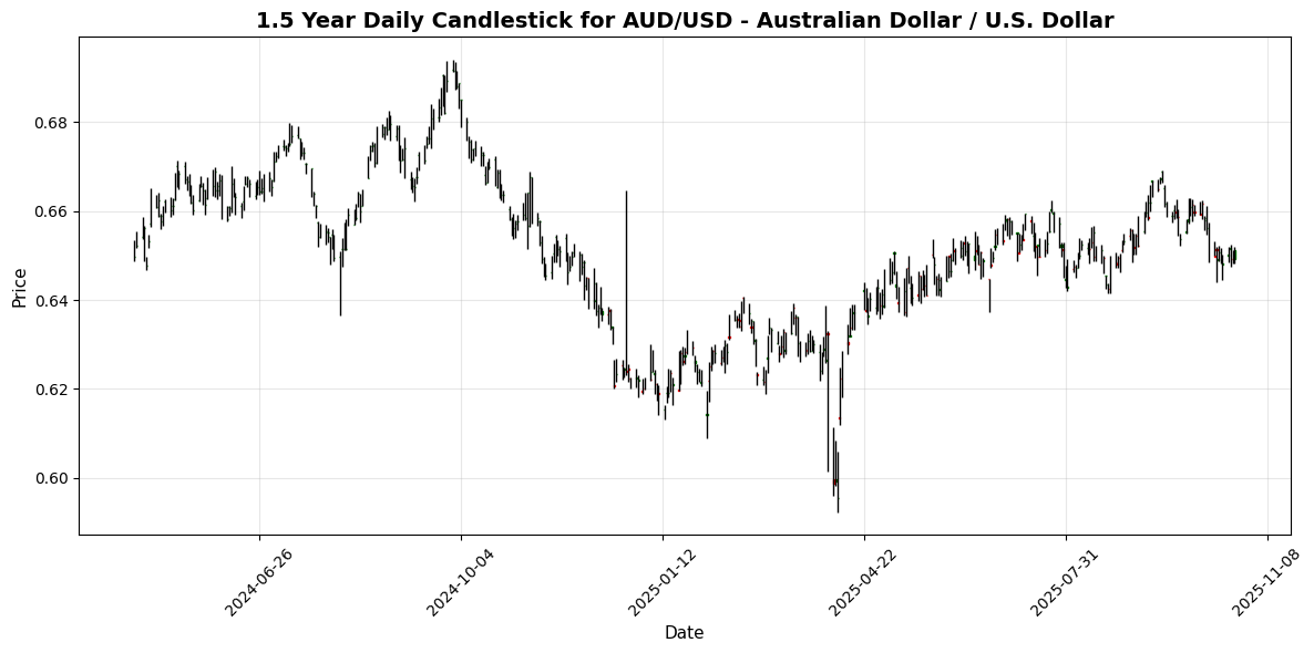 Forex Update: Traders Await US Data, USD/JPY Climbs 0.44% AUD/USD - Australian Dollar / U.S. Dollar Chart