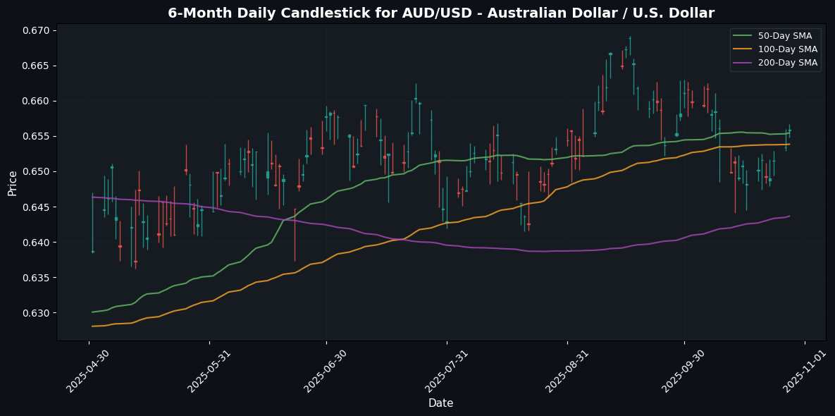 Forex Update: AUD Gains Momentum While USD Weakens Against JPY AUD/USD - Australian Dollar / U.S. Dollar Chart