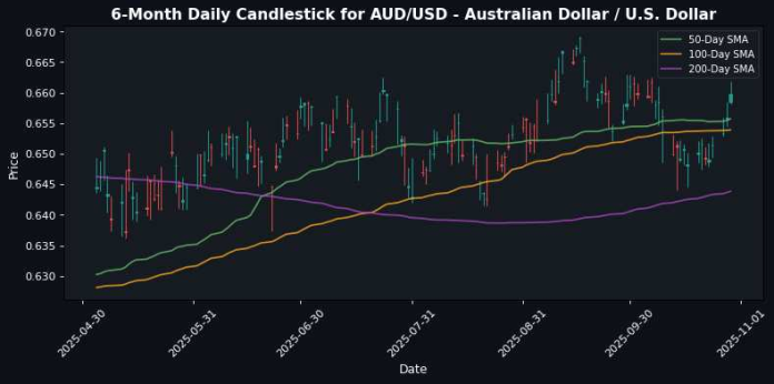 AUD_USD_-_Australian_Dollar___U.S._Dollar_candlestick_20251029_1144_compressed.jpg
