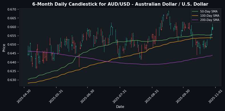 AUD_USD_-_Australian_Dollar___U.S._Dollar_candlestick_20251029_1144_compressed.jpg