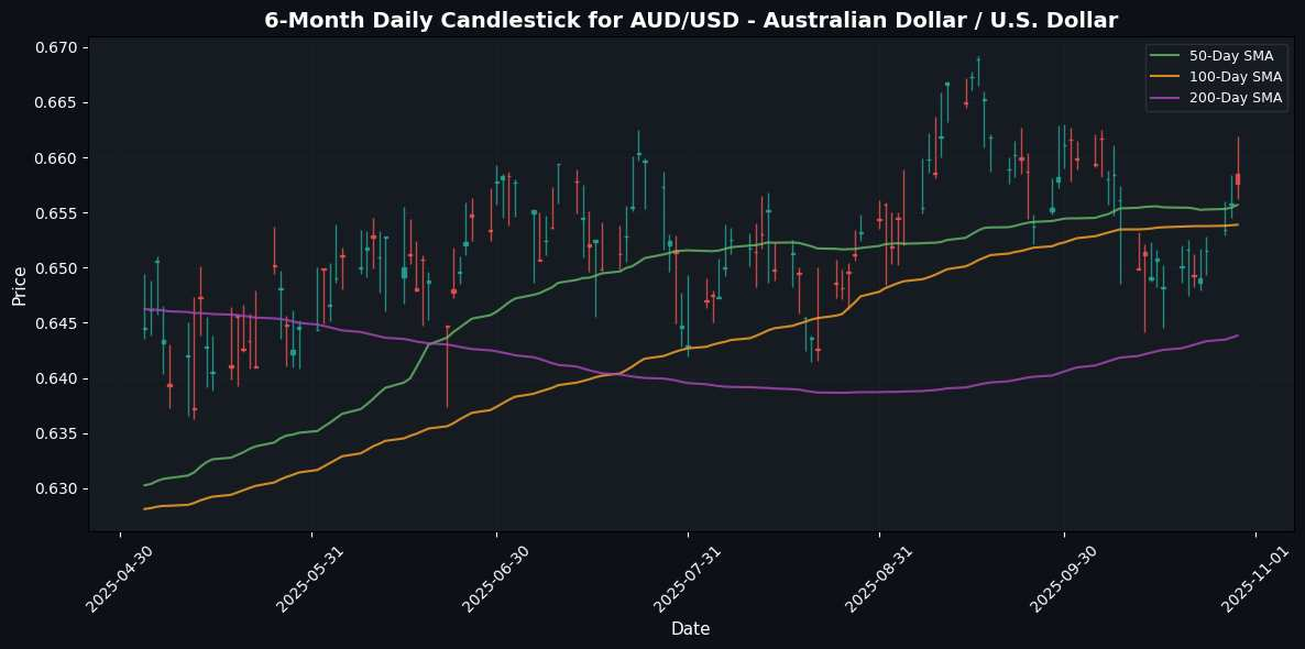 AUD/USD - Australian Dollar / U.S. Dollar Chart