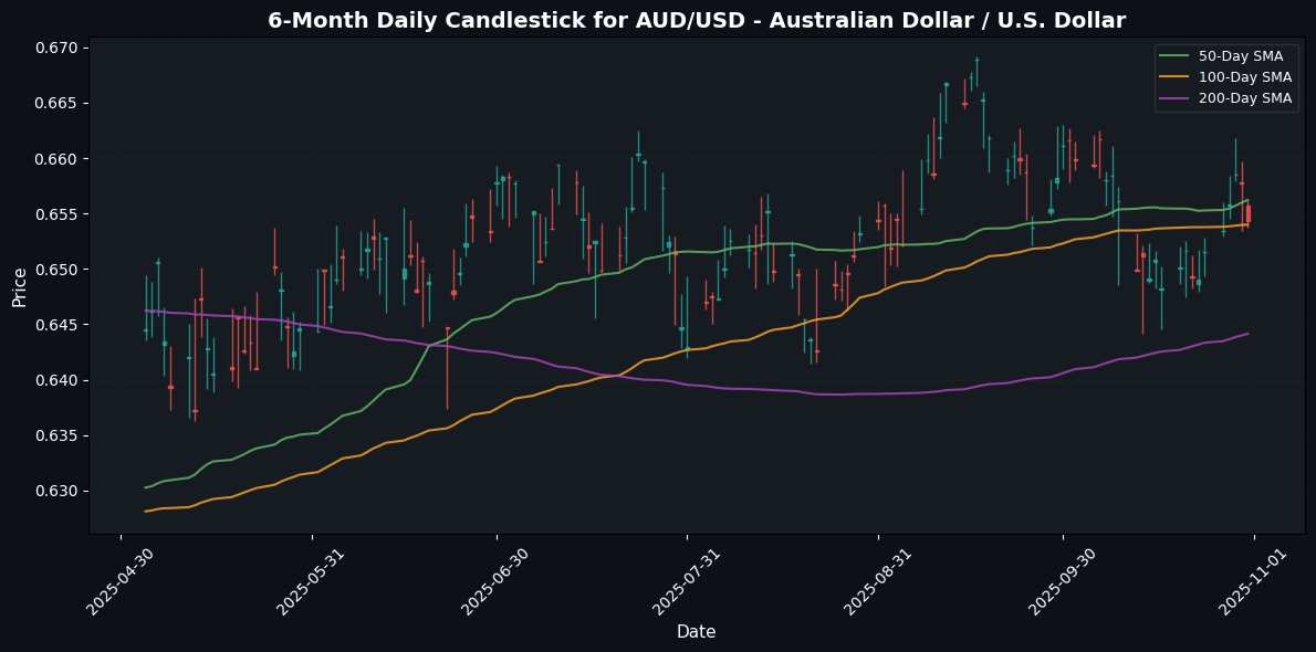 USD/JPY Soars as Fed Maintains Hawkish Stance; NZD/USD Faces Downward Pressure AUD/USD - Australian Dollar / U.S. Dollar Chart