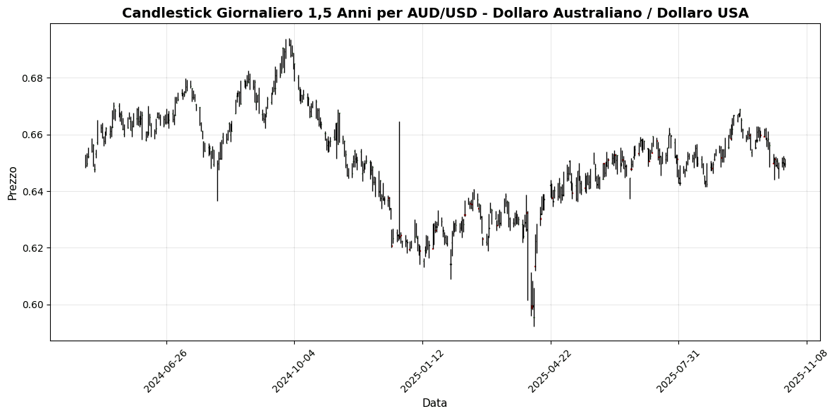 Forex Oggi: Dati Giapponesi deludono, GBP/USD Scende 0,33% Grafico AUD/USD - Dollaro Australiano / Dollaro USA