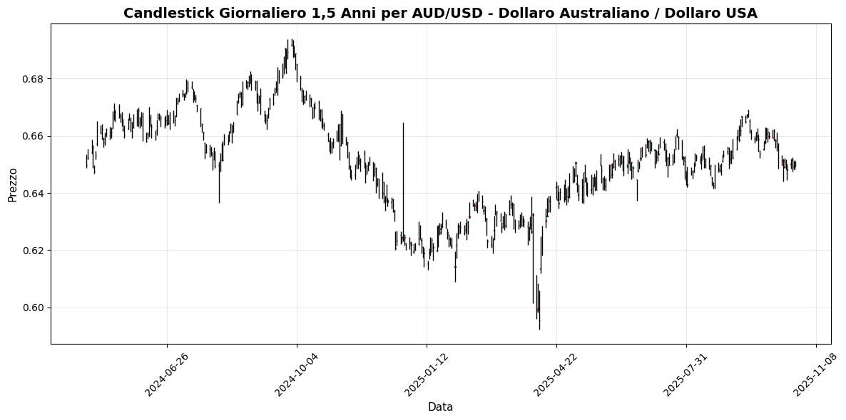 Forex Oggi: Sanzioni USA Scuotono Mercati, USD/JPY Avanza 0,38% Grafico AUD/USD - Dollaro Australiano / Dollaro USA