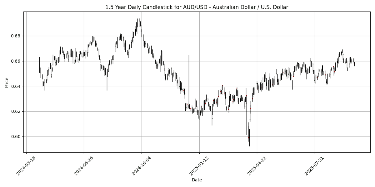 FX Update: USD holds firm amid shutdown worries, USD/JPY climbs 0.64% AUD_USD__Australian_Dollar___U.S._Dollar_candlestick_20251008_1640 Chart
