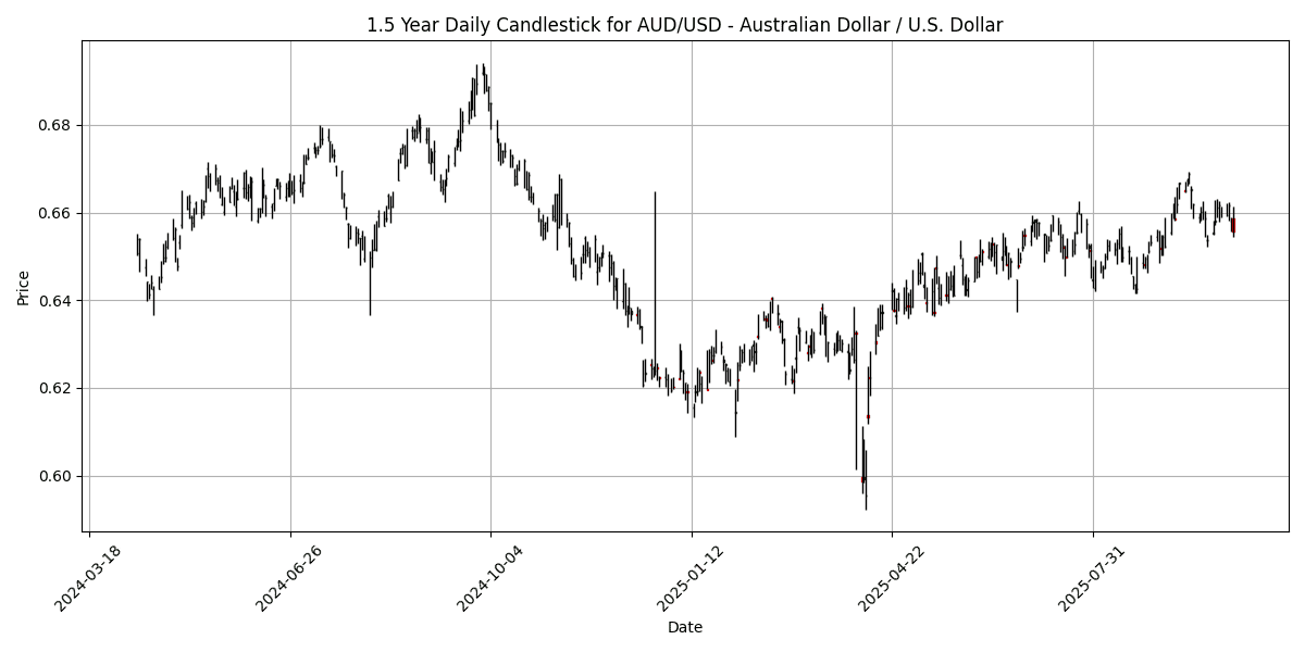 AUD_USD__Australian_Dollar___U.S._Dollar_candlestick_20251009_2059 Chart