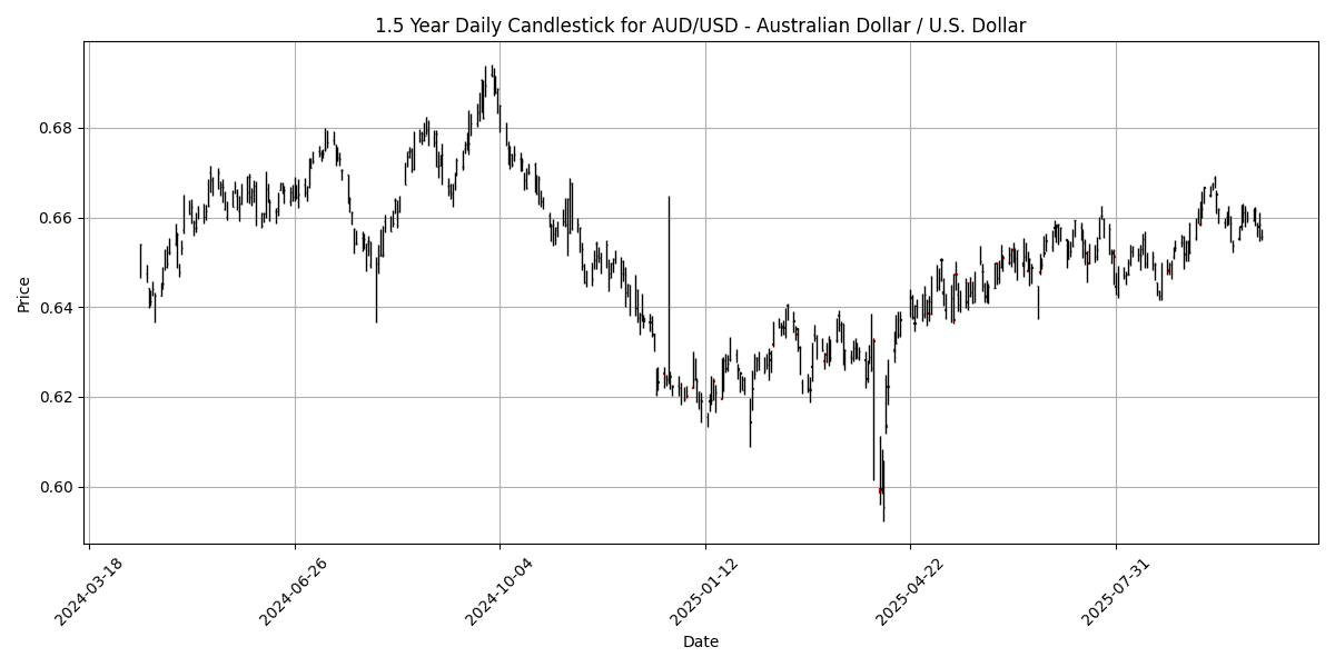 FX Update: USD holds firm amid mixed signals, USD/JPY slips 0.29% on strong Canadian jobs data AUD_USD__Australian_Dollar___U.S._Dollar_candlestick_20251010_1302 Chart