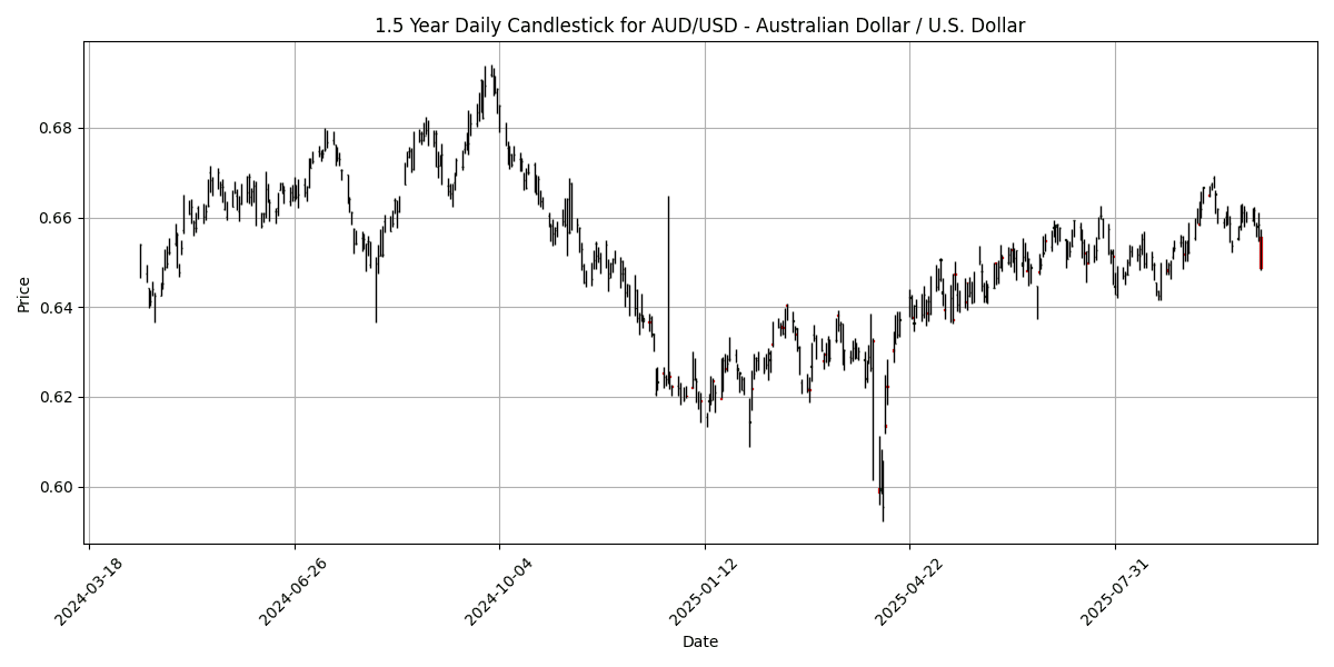 FX Update: U.S.-China trade tensions rise, CAD data on the horizon, AUD/USD plunges 1.13% AUD_USD__Australian_Dollar___U.S._Dollar_candlestick_20251010_2000 Chart