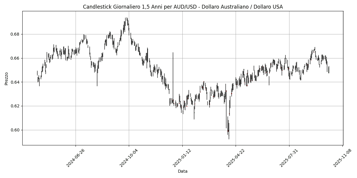 Analisi Forex Mattino: Tensioni commerciali influenzano il mercato, dati economici del G7 in arrivo, AUD/USD segna un guadagno dello 0,40% AUD_USD__Dollaro_Australiano___Dollaro_USA_candlestick_20251013_0913 Grafico